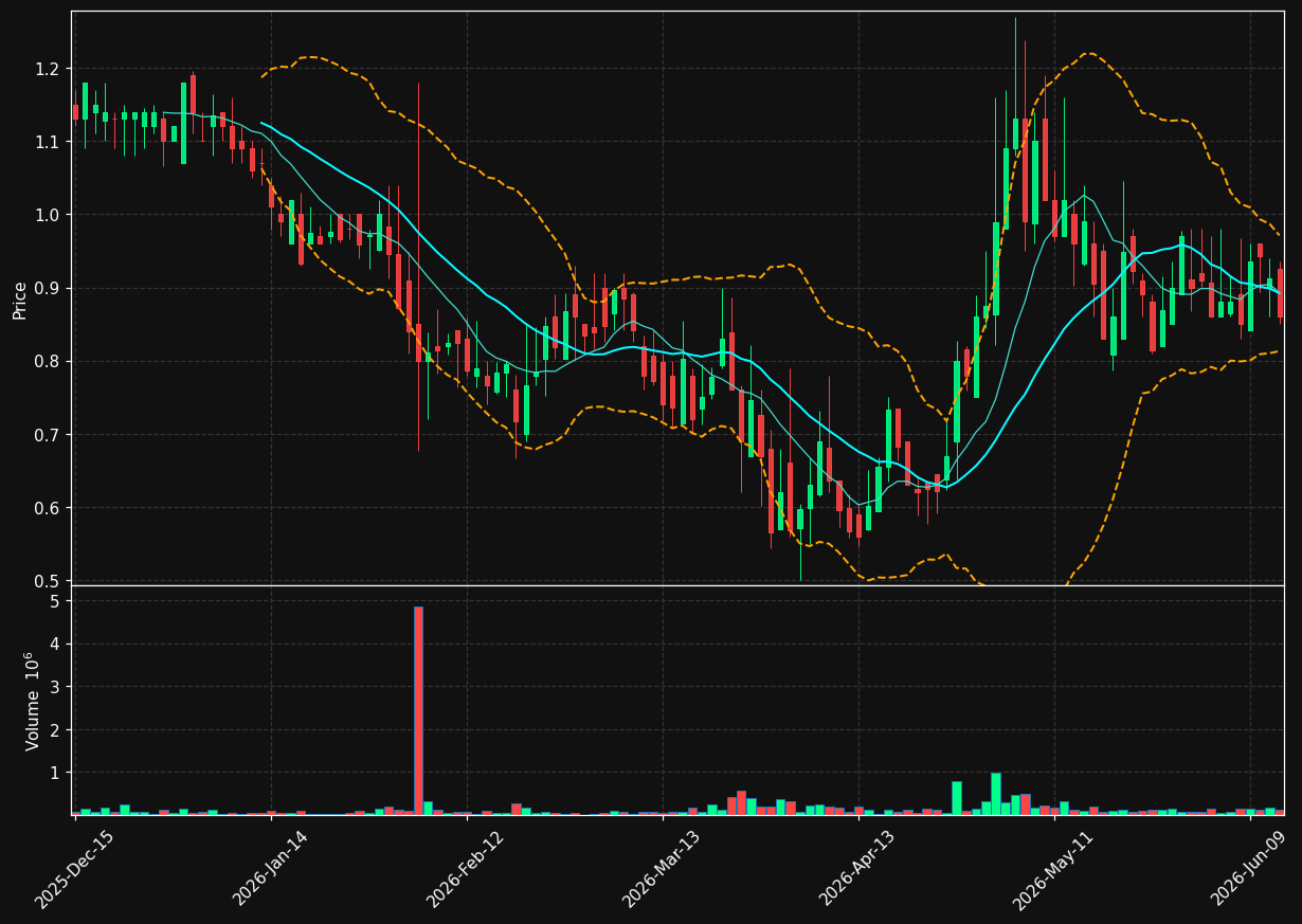 TELA chart