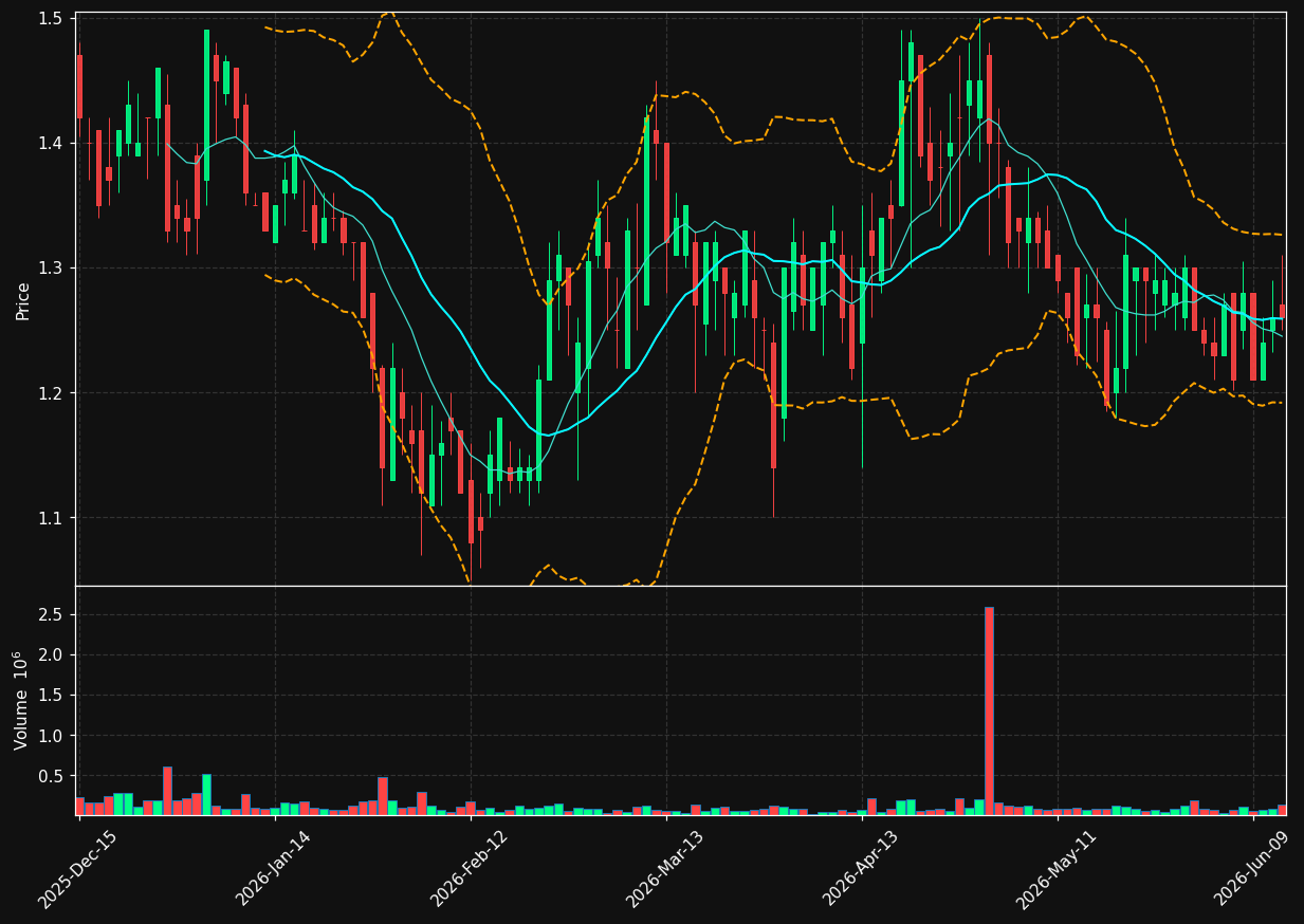 TELO chart
