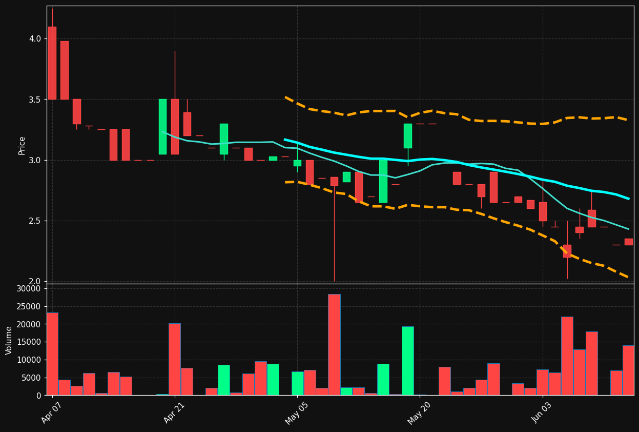 TELY.TO chart