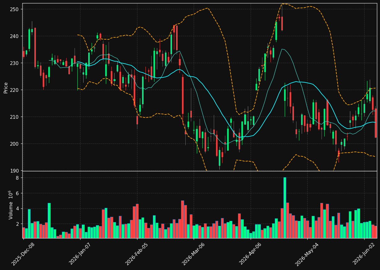 TEL chart
