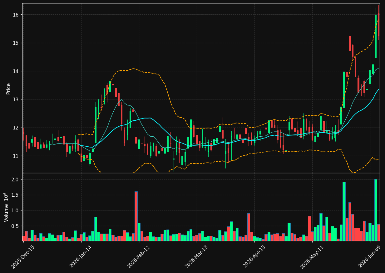 TEO chart