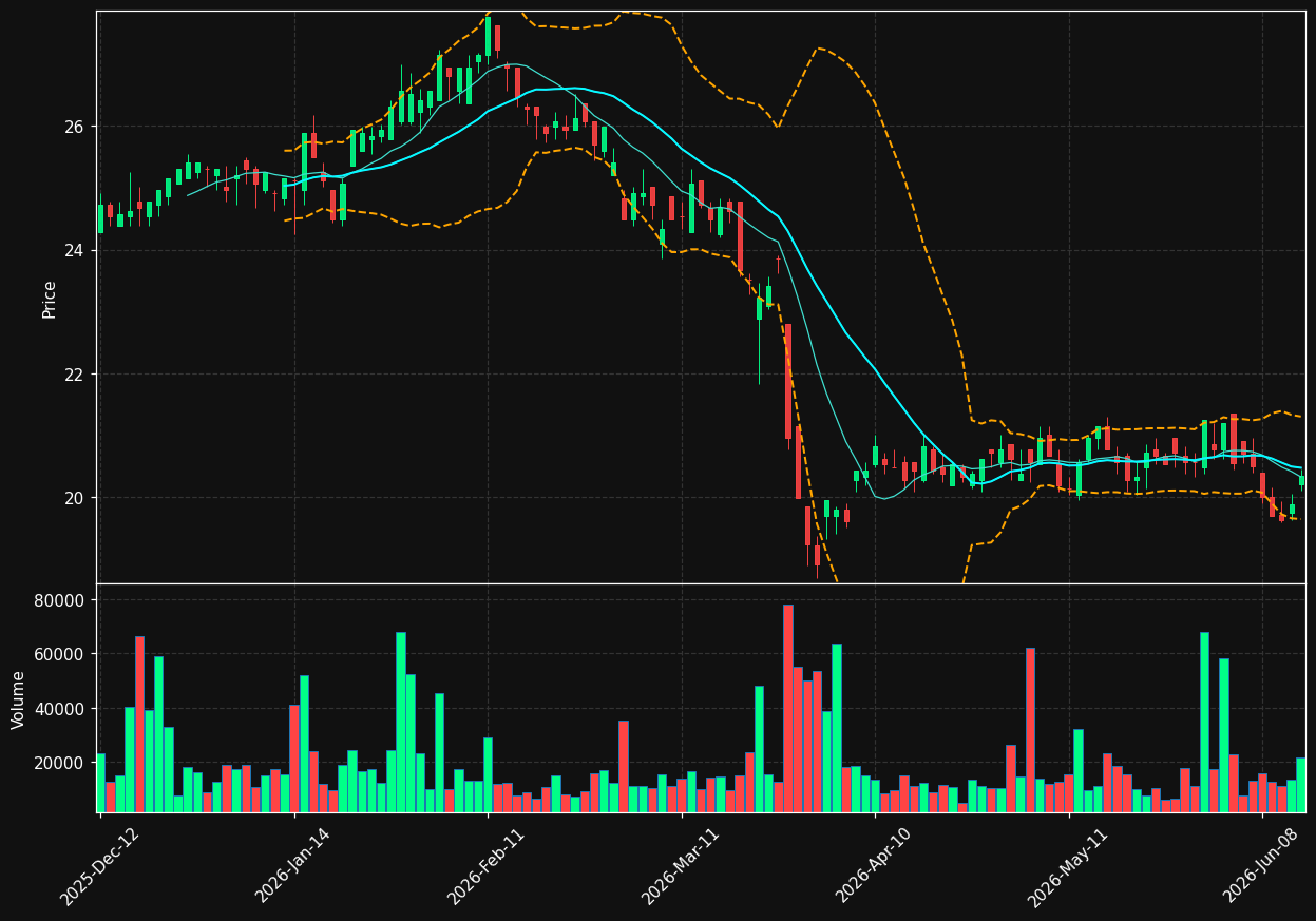TESB.BR chart