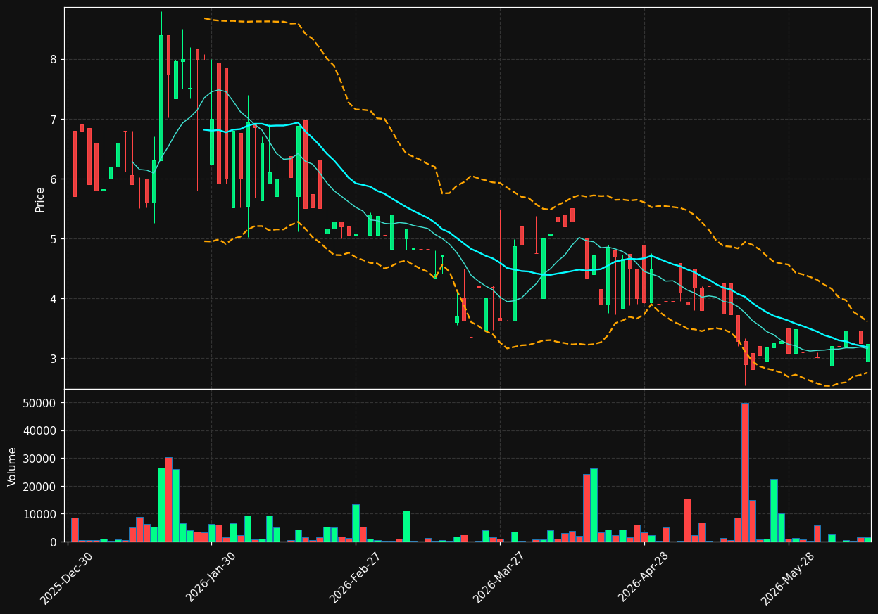 TESSIN.ST chart