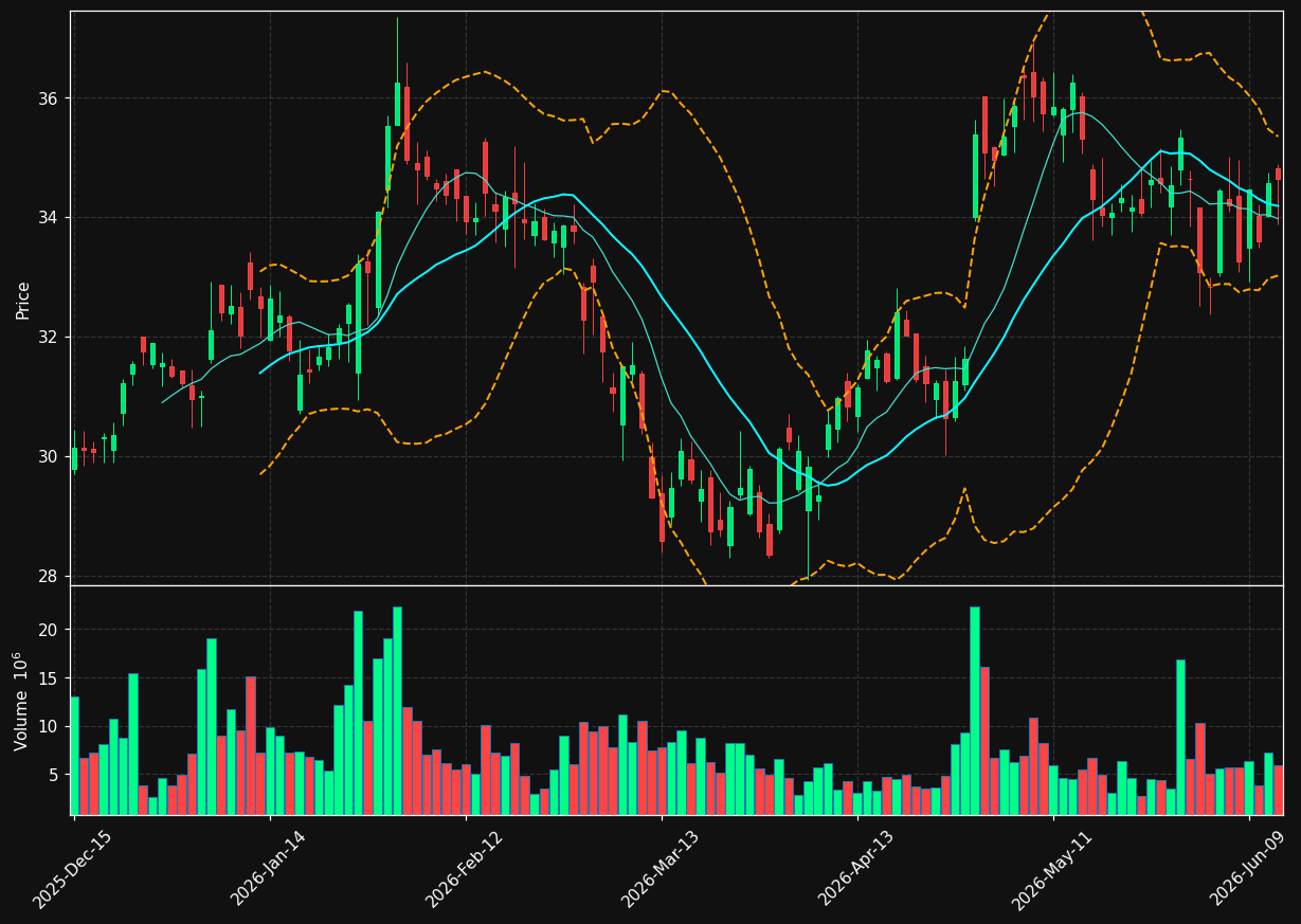 TEVA chart