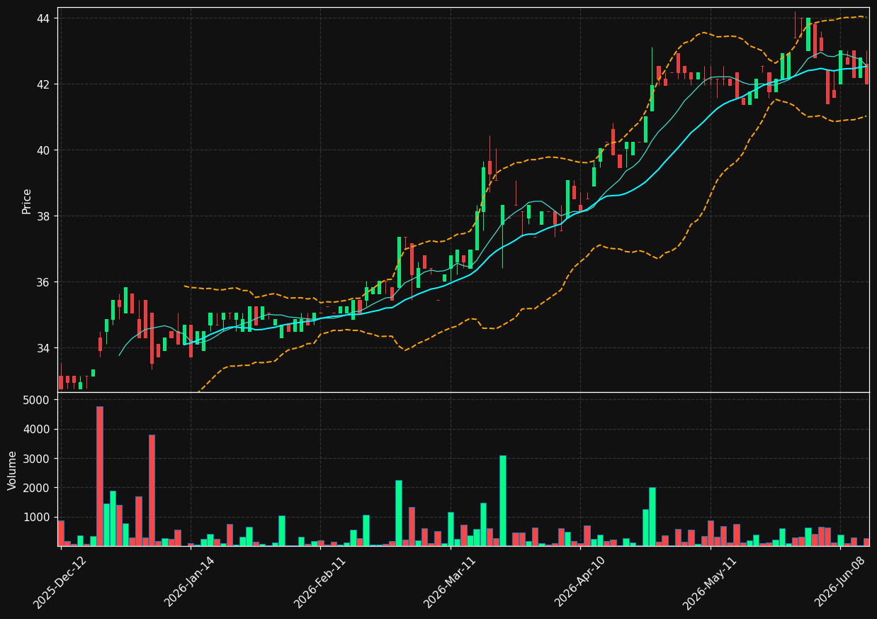 TEXF.BR chart
