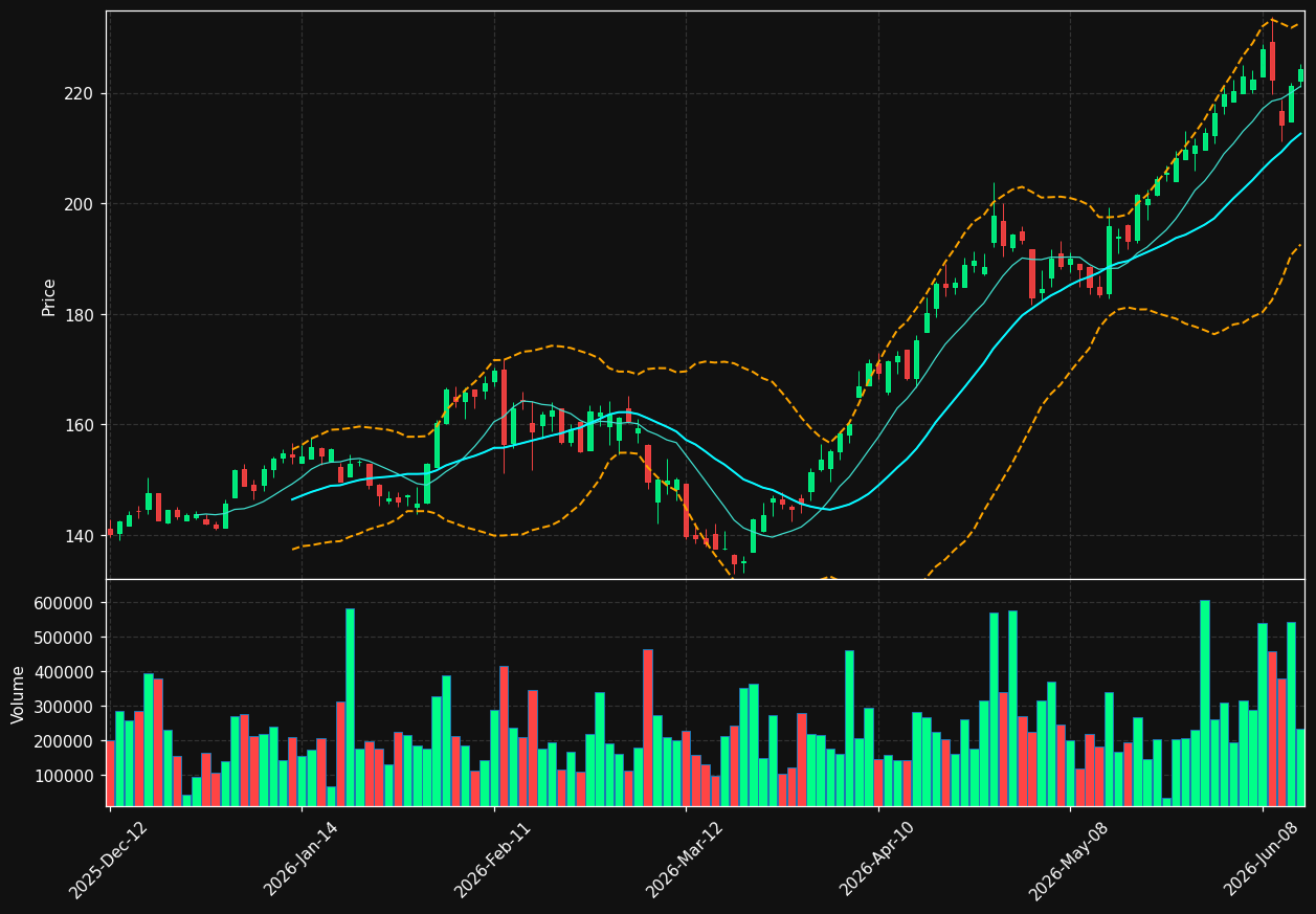 TFII.TO chart