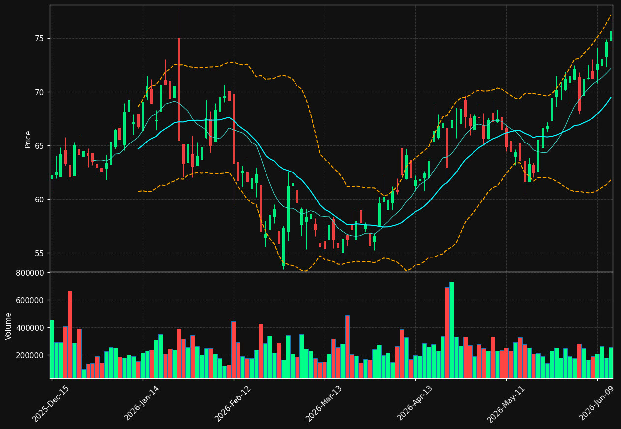 TFIN chart