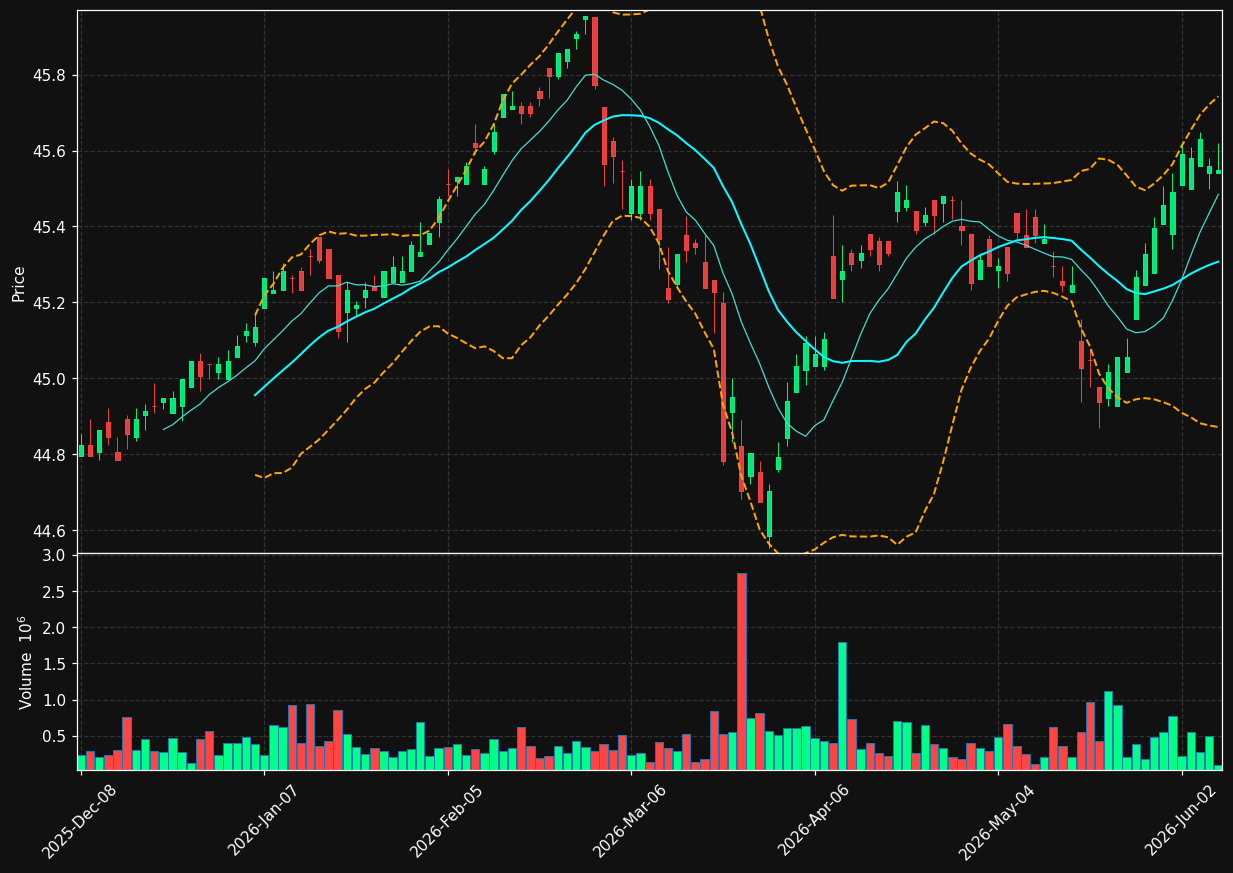 TFI chart