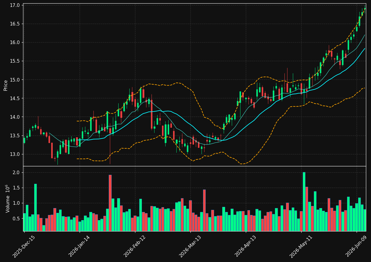 TFSL chart