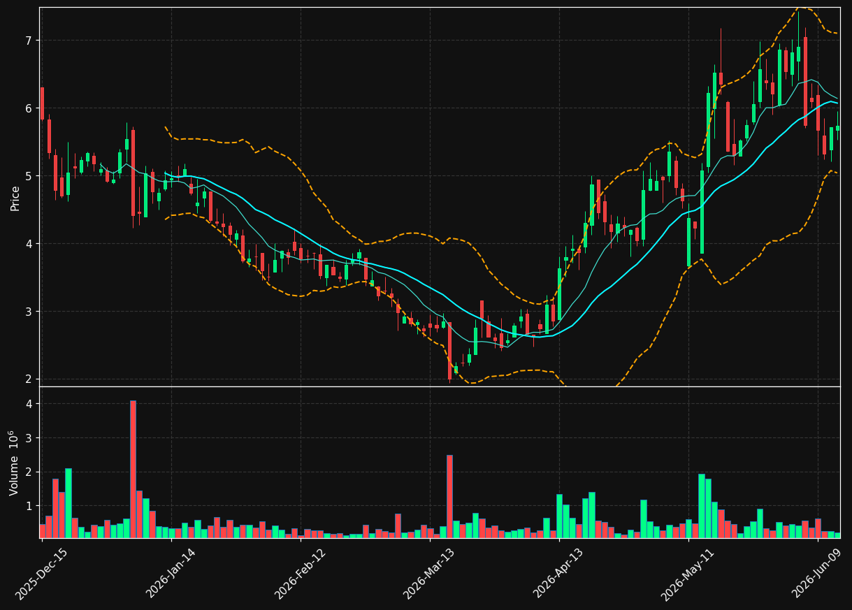 TGEN chart