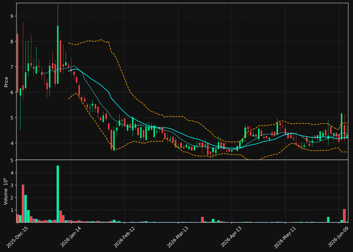 TGL chart
