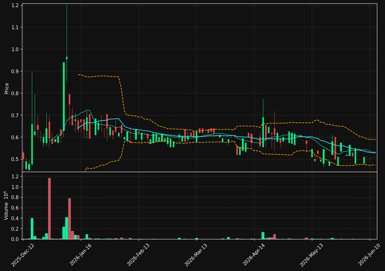 TGT.DE chart