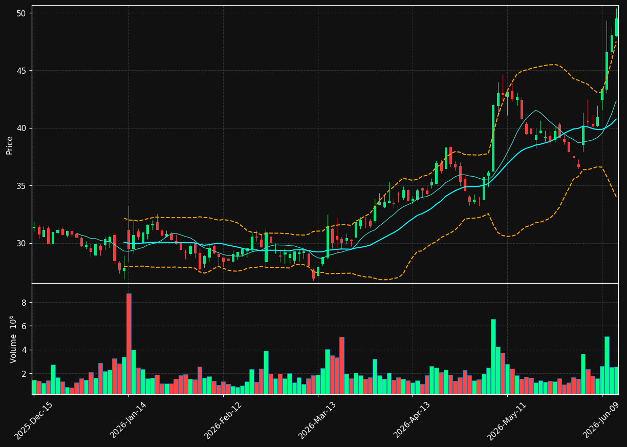 TGTX chart