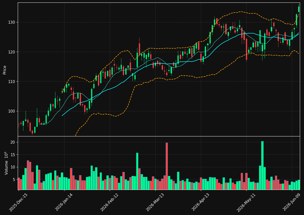 TGT chart