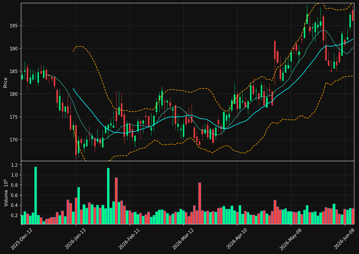 THG chart