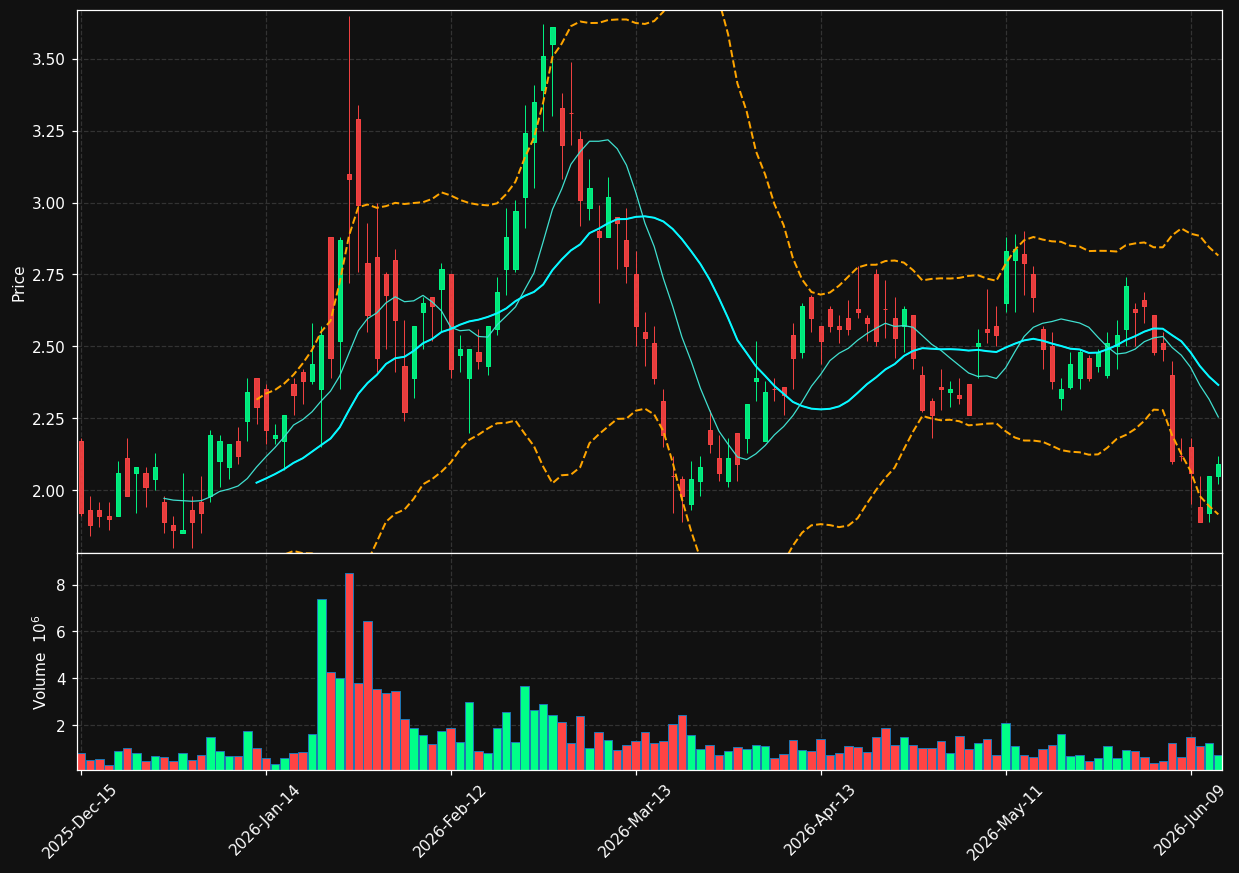 THM chart