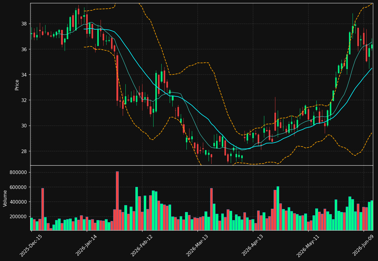 THRM chart
