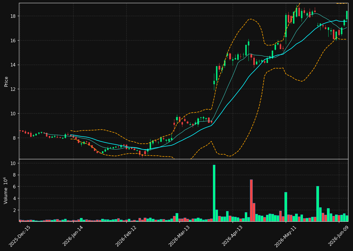 TH chart