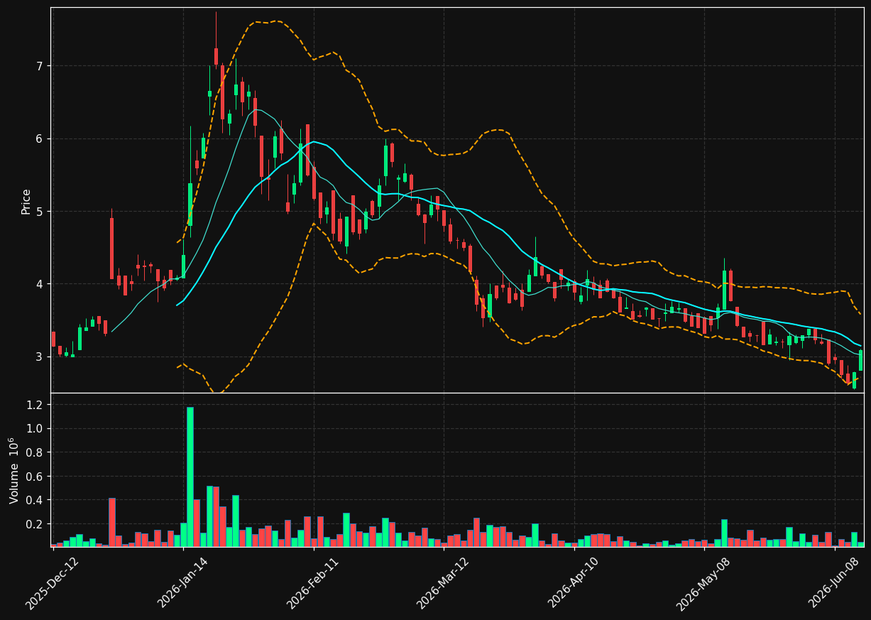 TI.TO chart