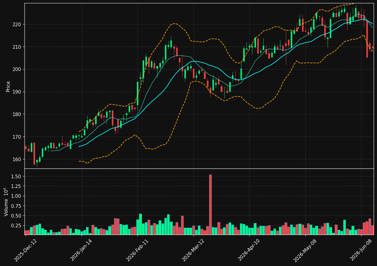 TIH.TO chart