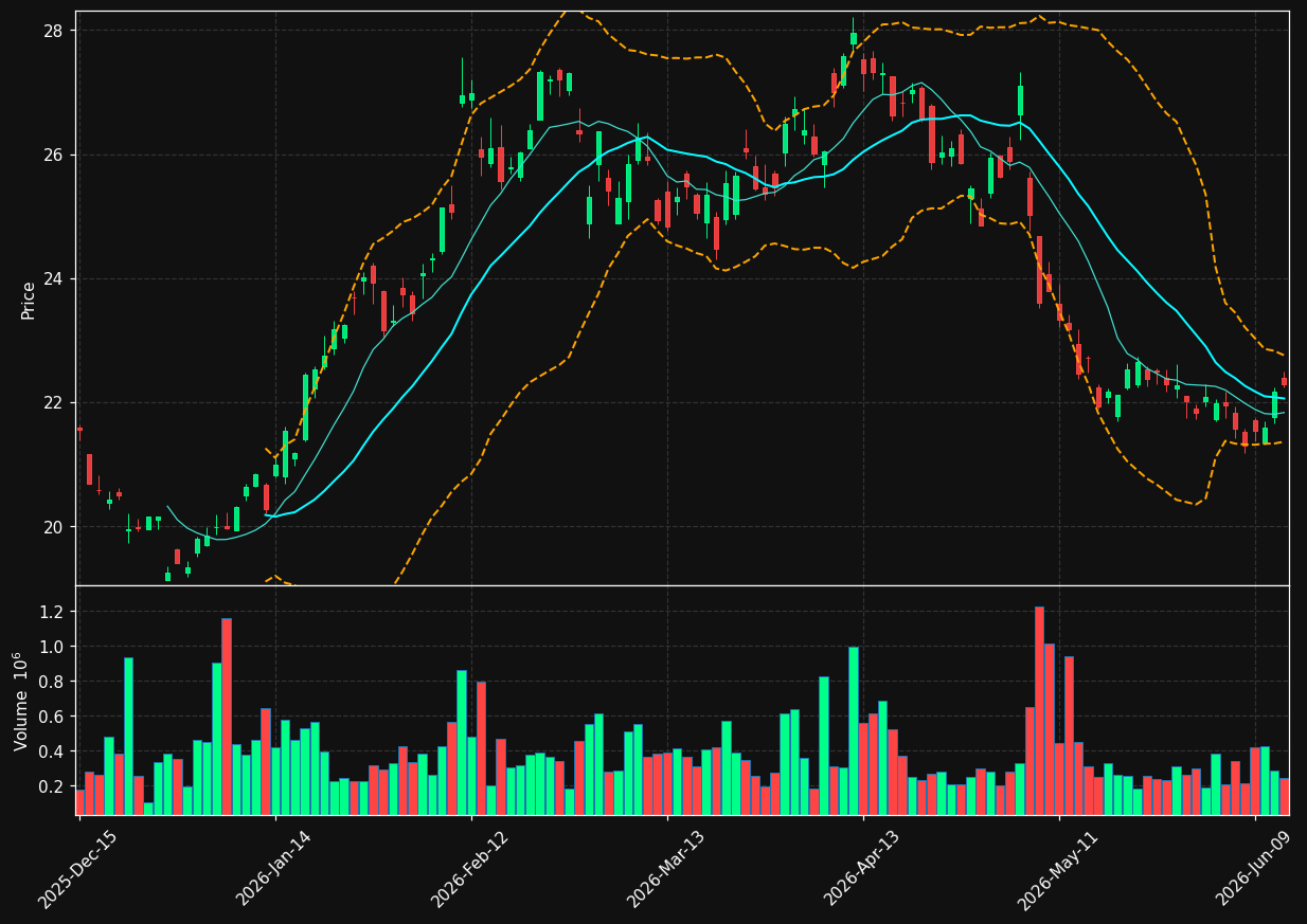 TIMB chart