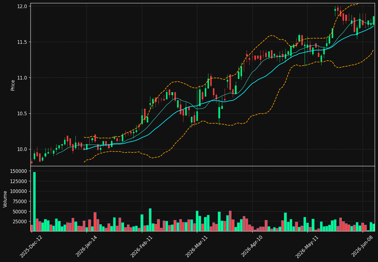 TINC.BR chart