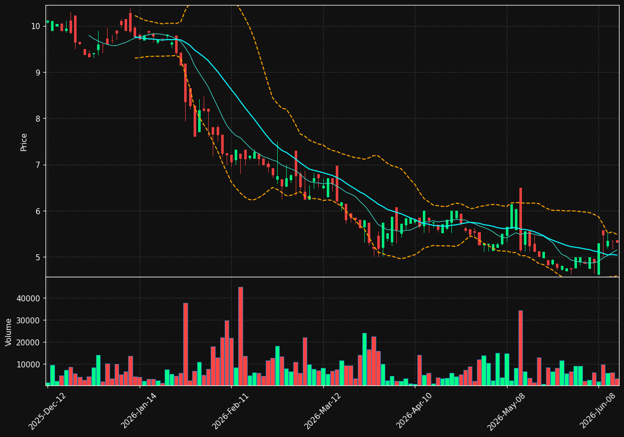 TINY.TO chart