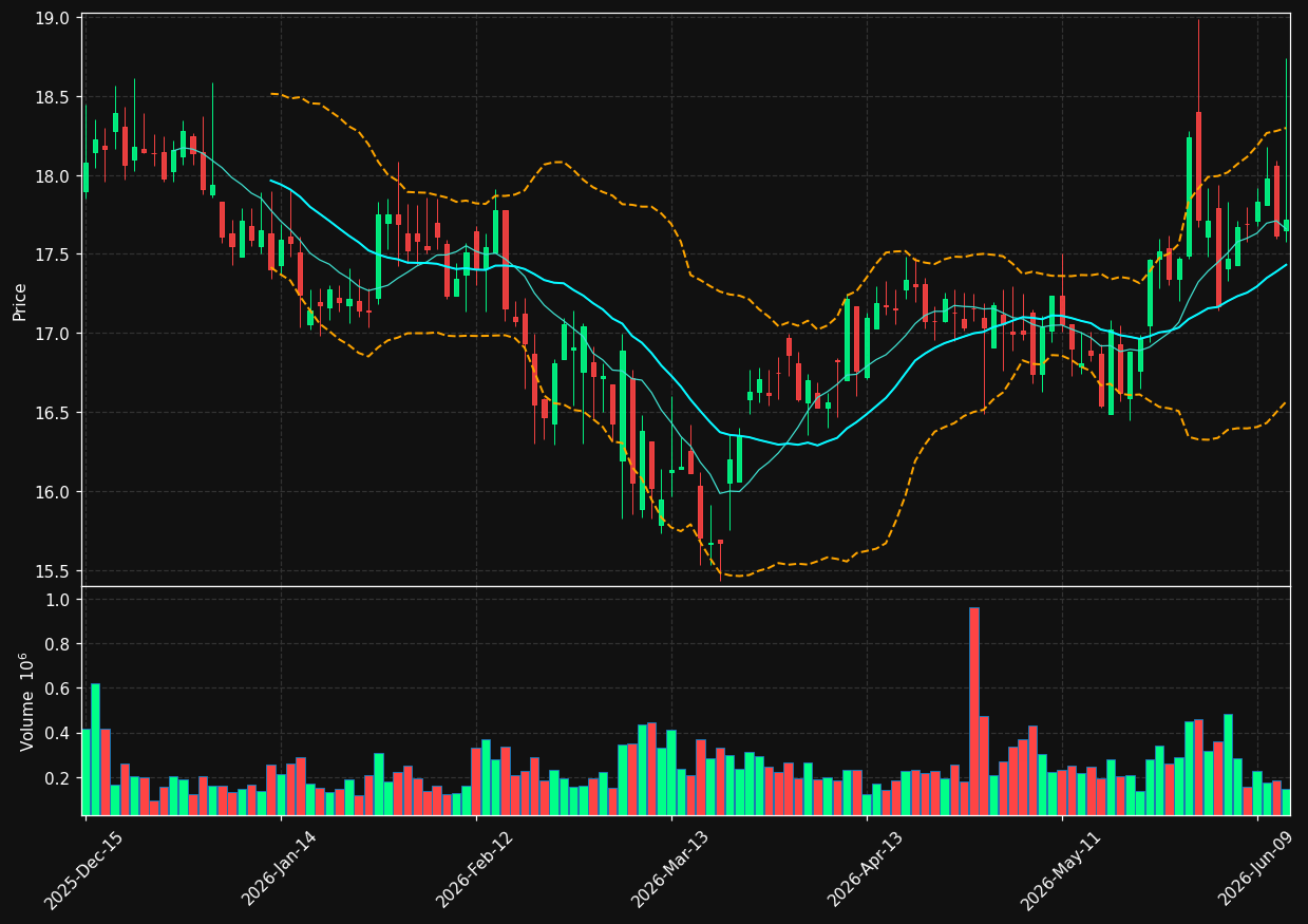 TIPT chart