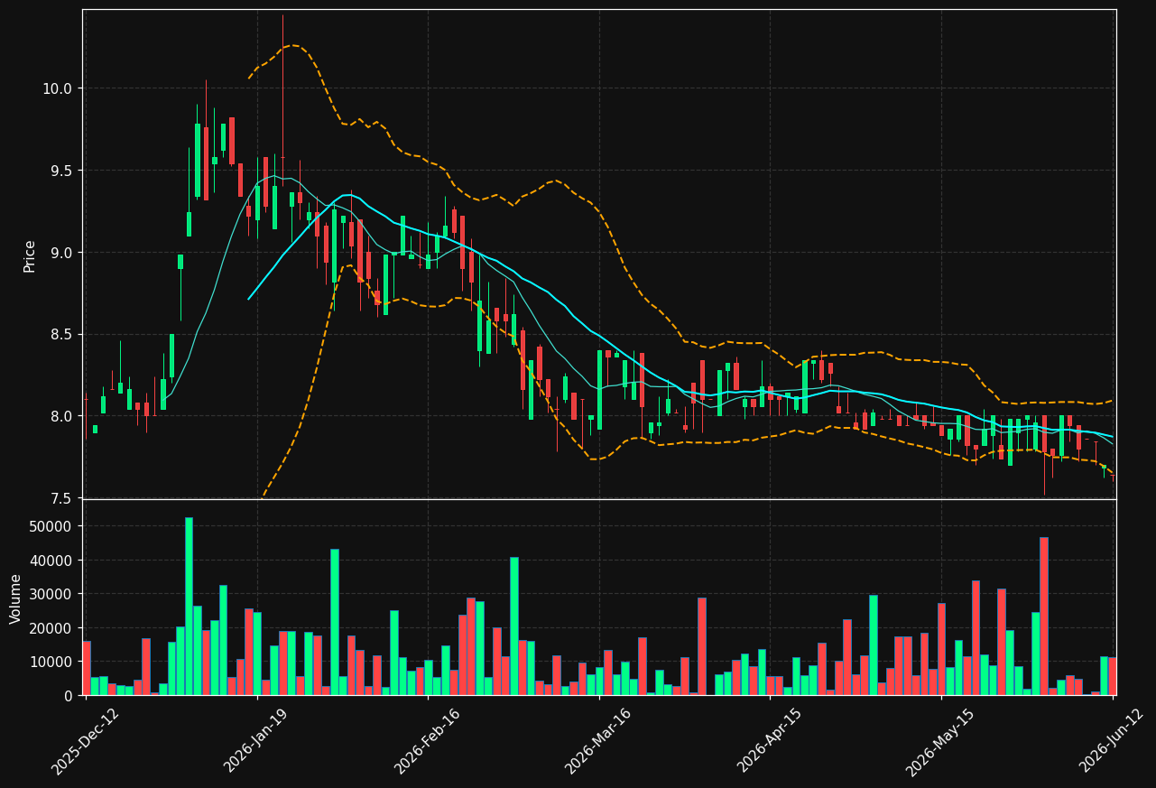 TITA-B.ST chart