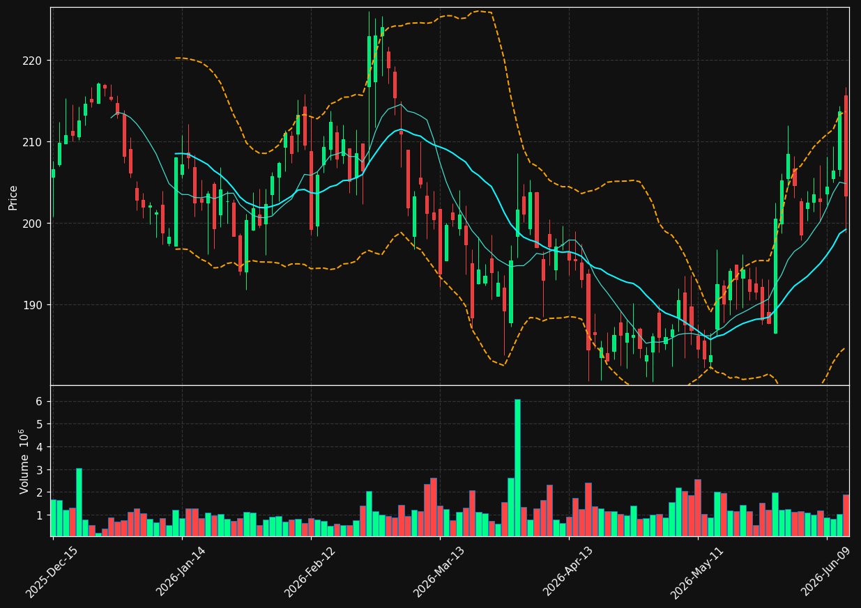 TKO chart