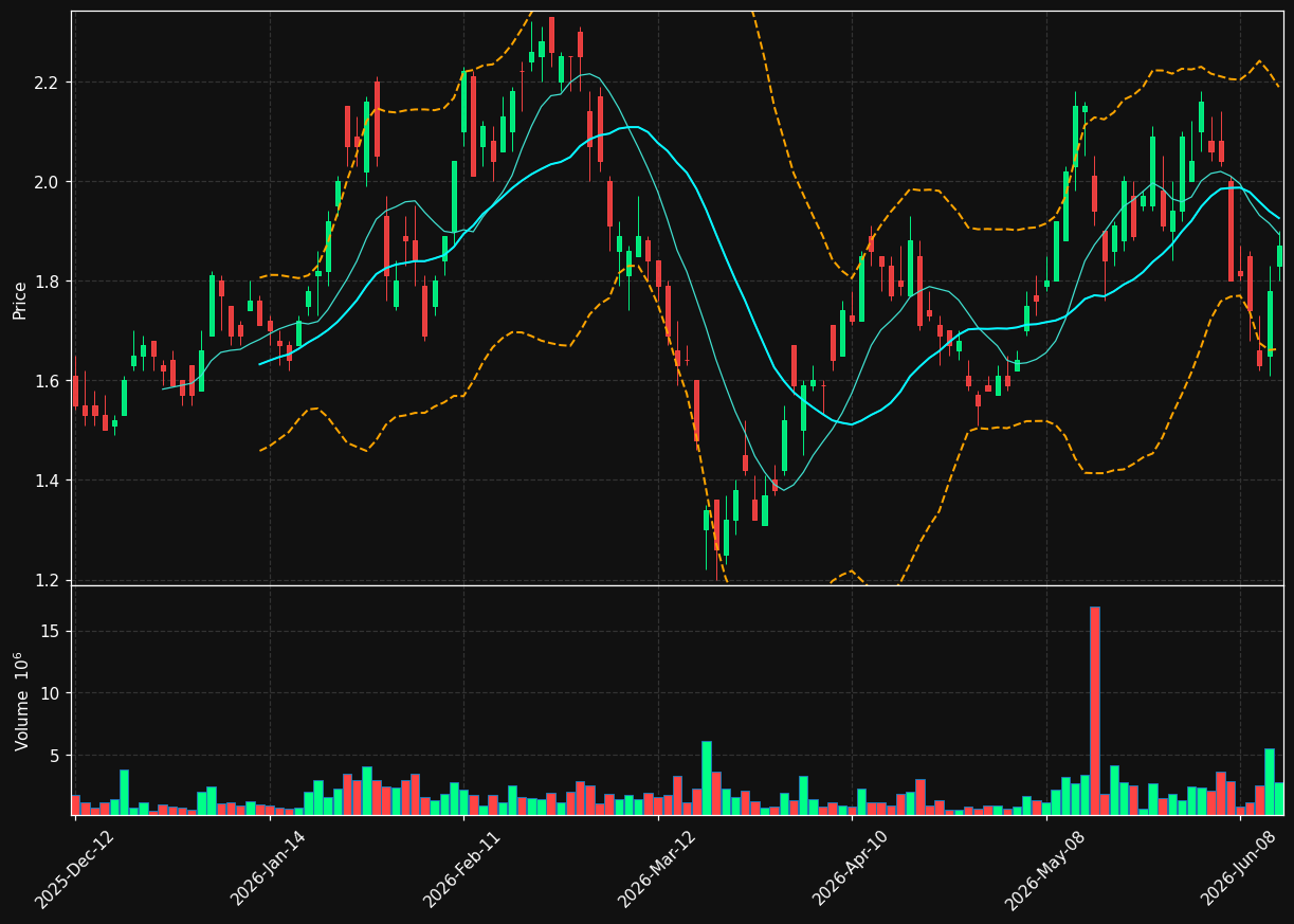TLG.TO chart