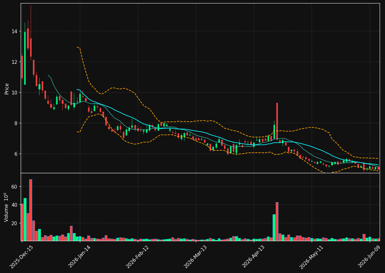 TLRY chart