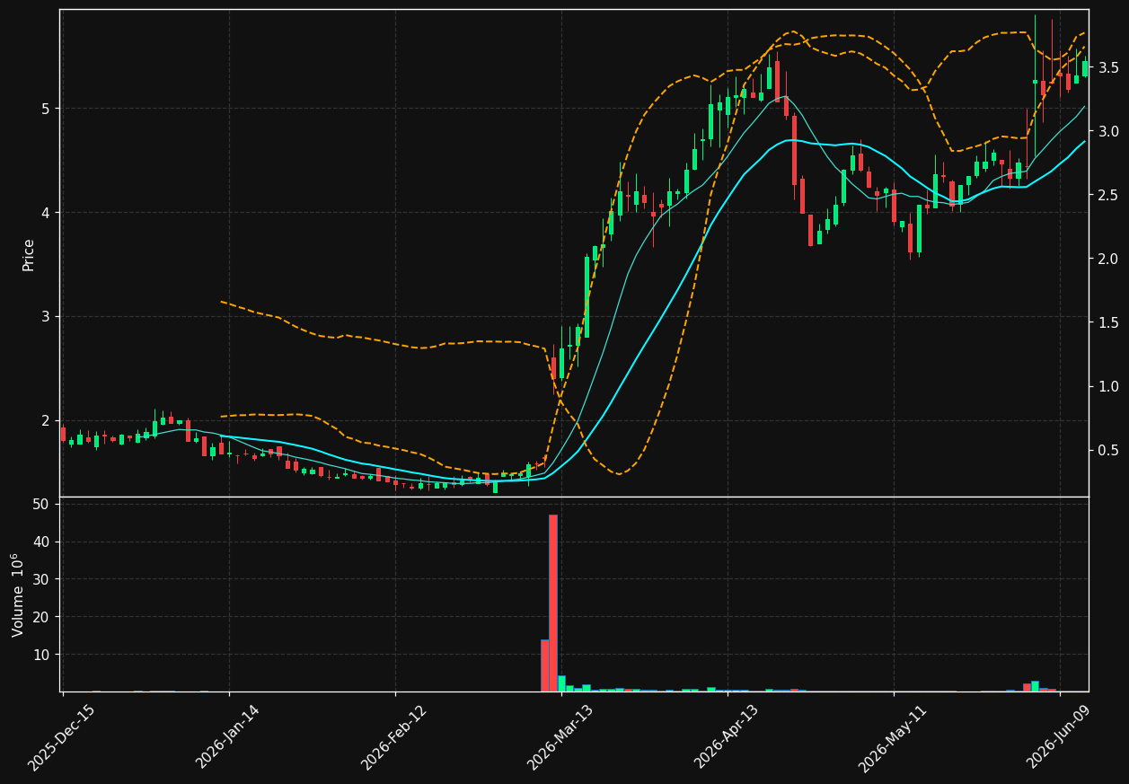 TLYS chart