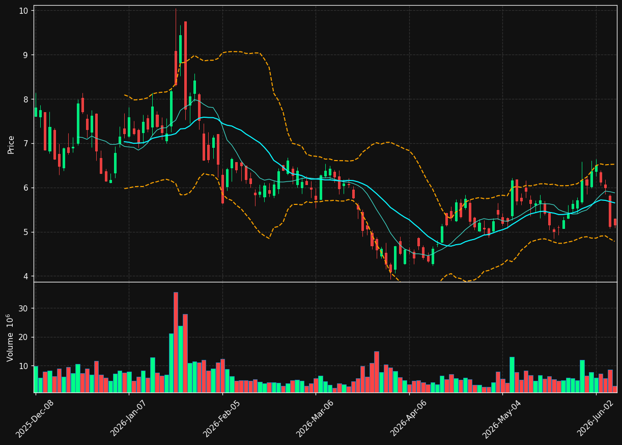 TMC chart
