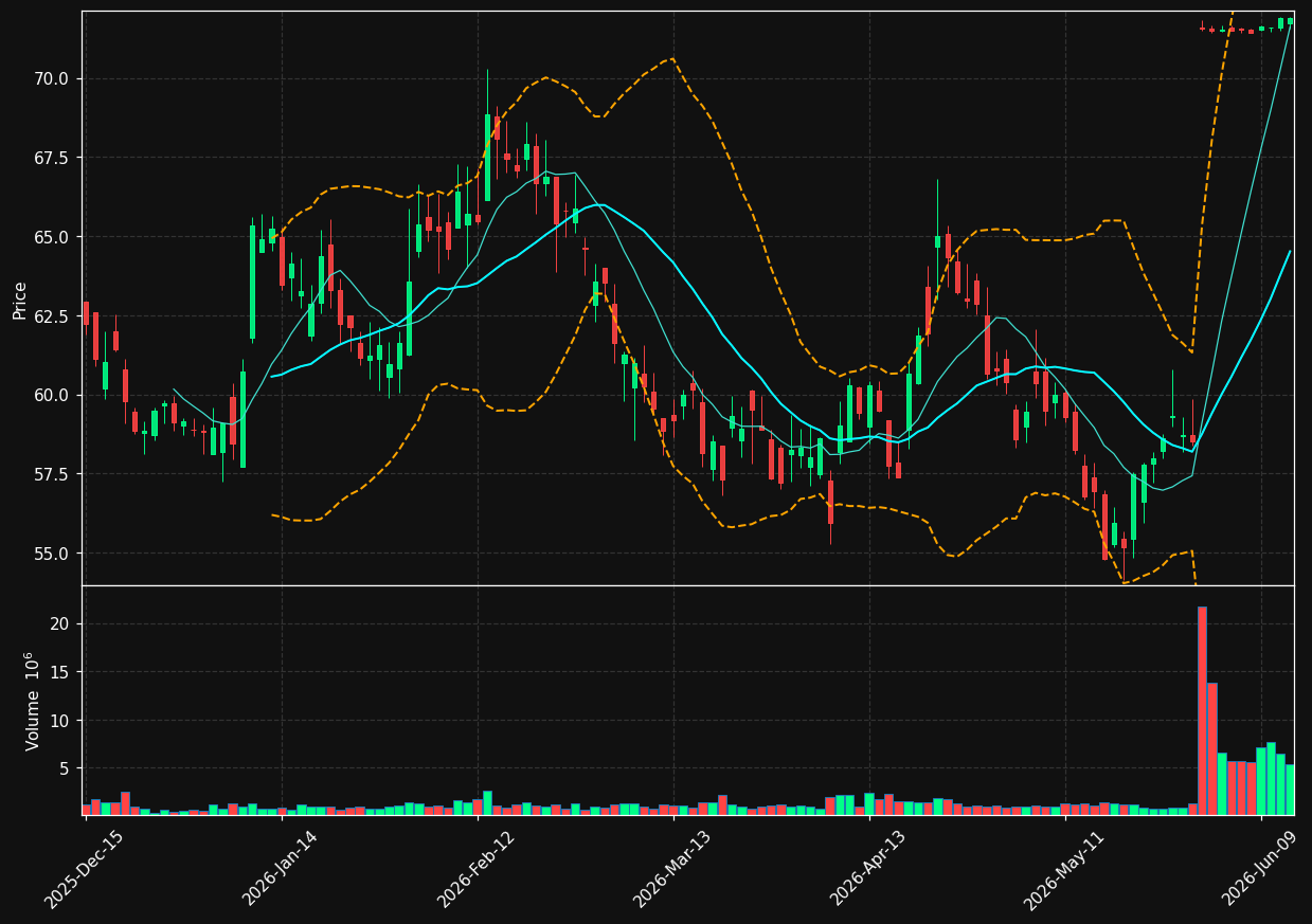 TMHC chart