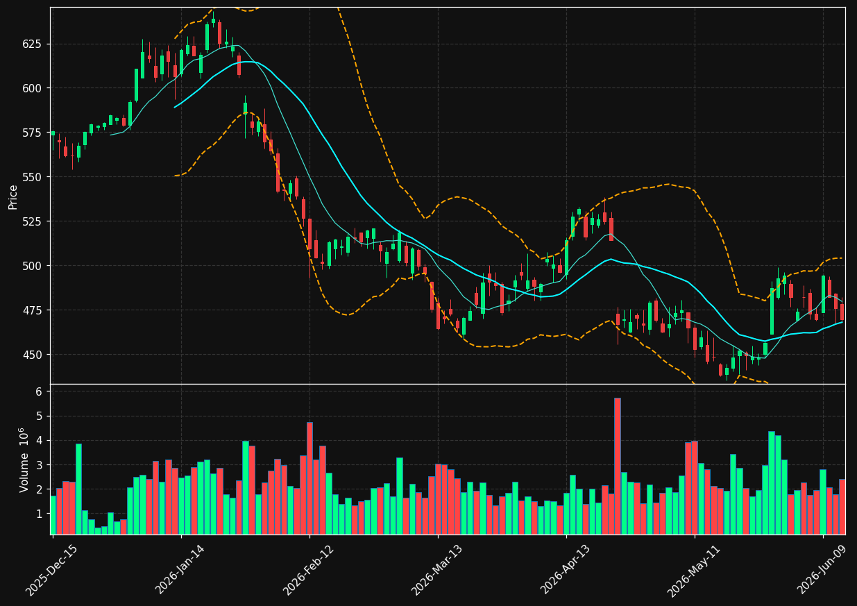 TMO chart