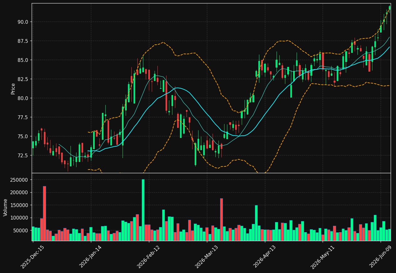 TMP chart