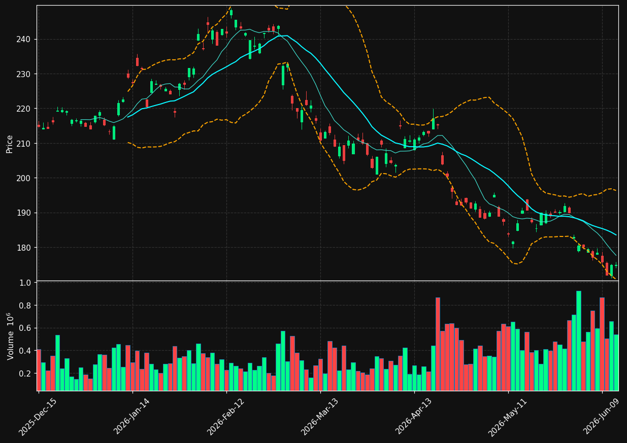 TM chart