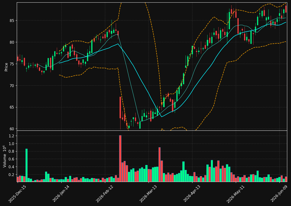 TNC chart