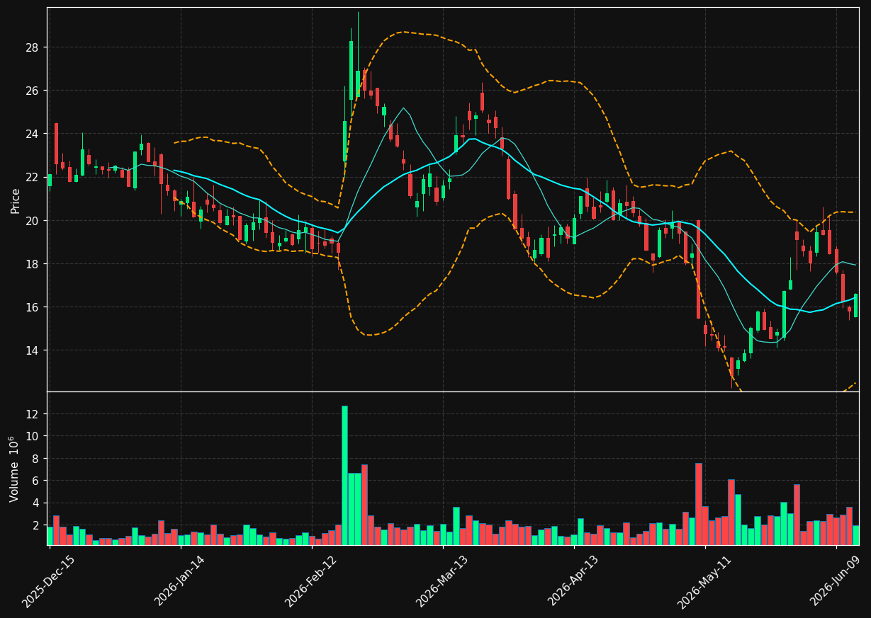 TNDM chart