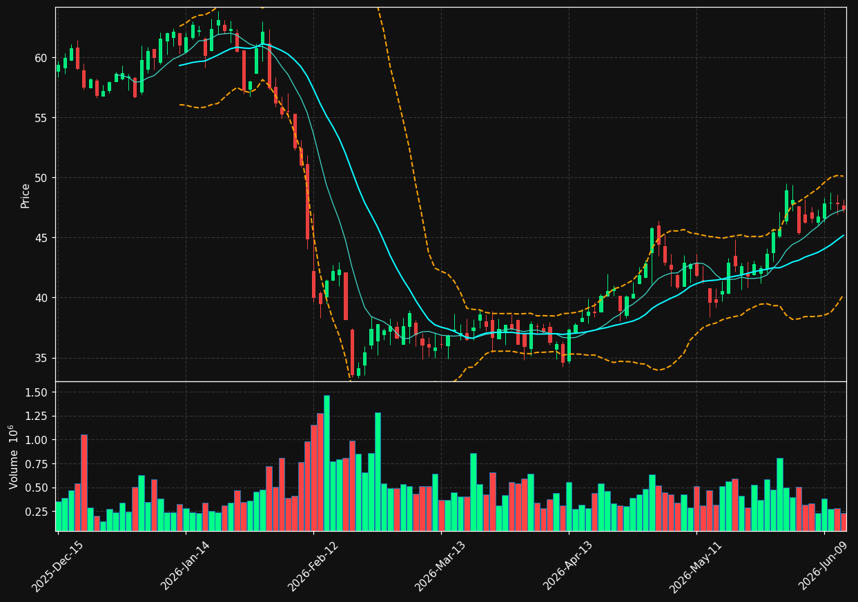 TNET chart