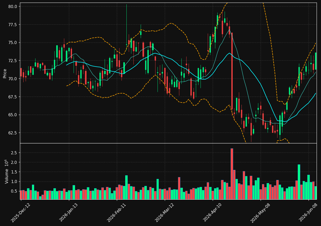 TNL chart