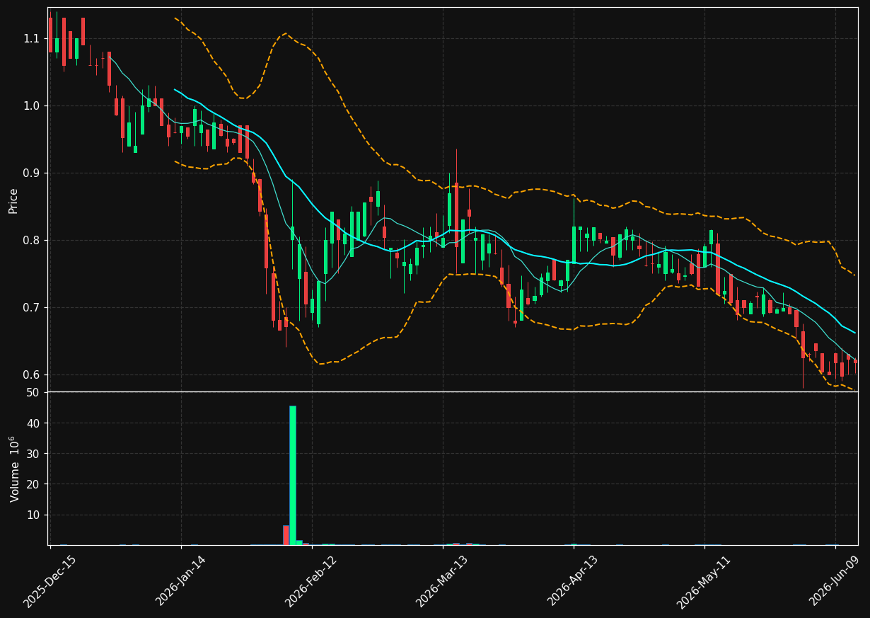 TNON chart