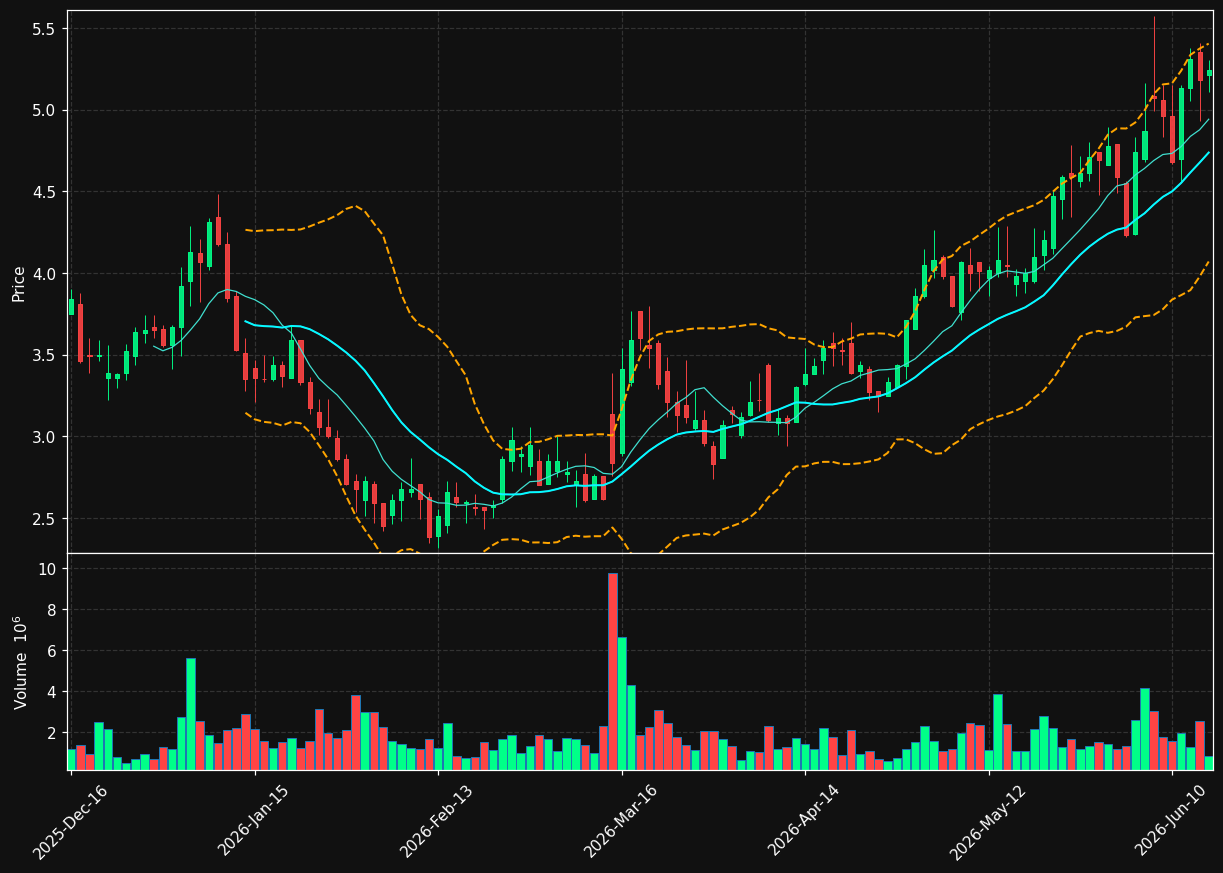 TOI chart