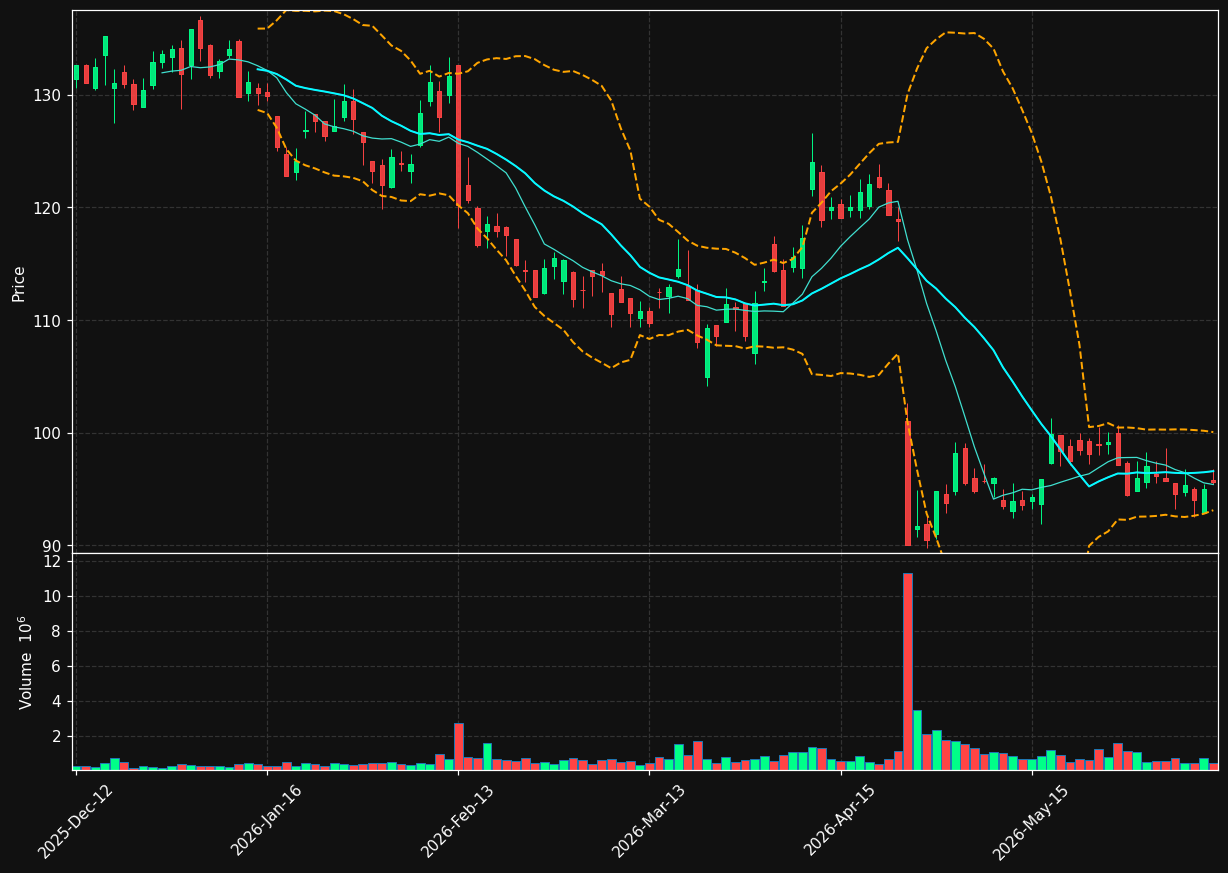 TOM.OL chart