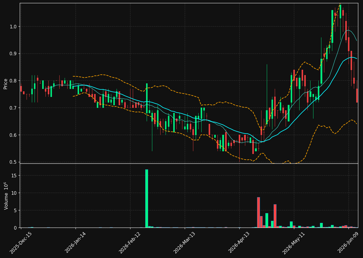 TOMZ chart