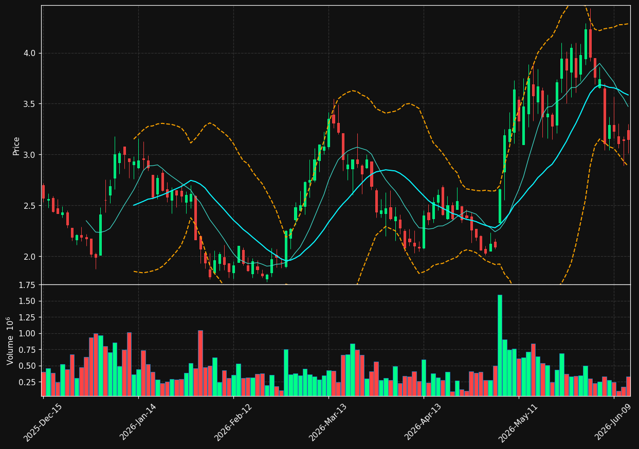 TONX chart