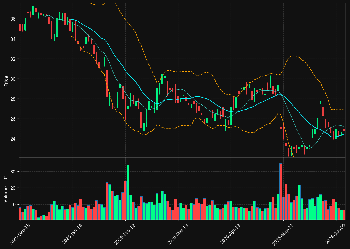 TOST chart