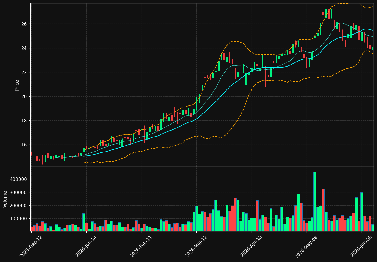 TOT.TO chart