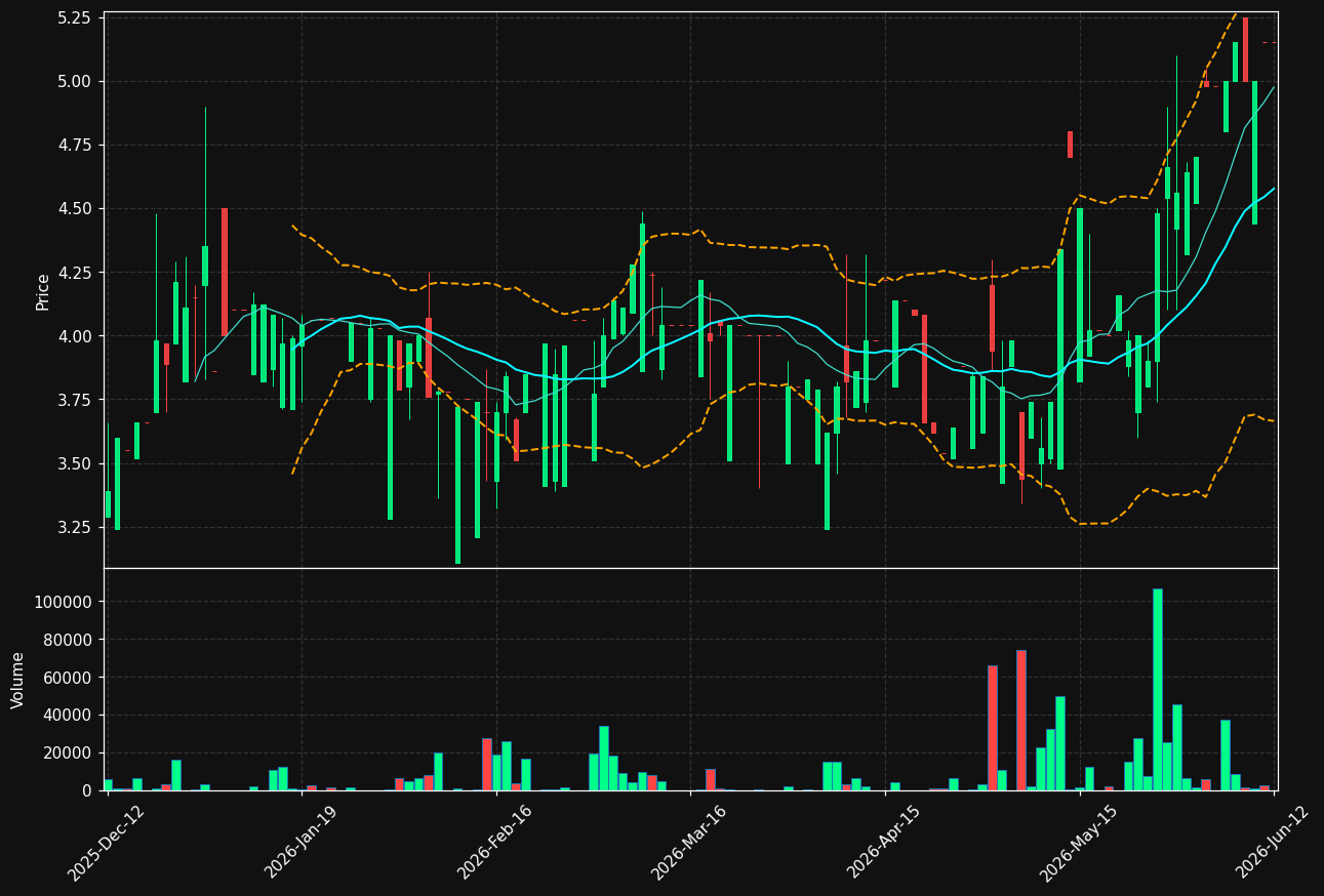 TOUCH.ST chart